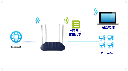 详细阅读:fast路由器怎么管控内网主机的上网权限? fast路由器怎么管控内网主机的上网权限?